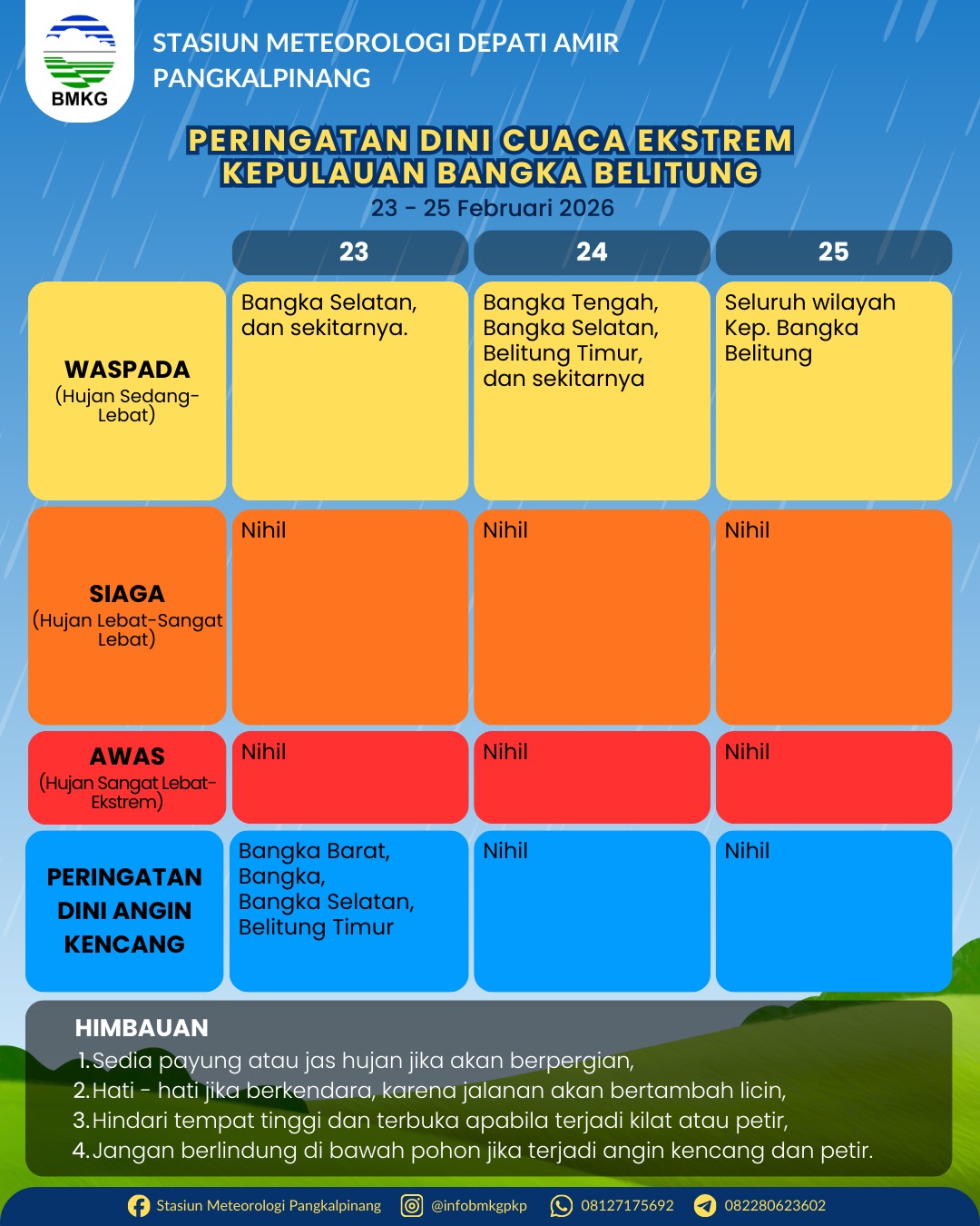 Detail Peringatan Dini Cuaca Ekstrim dan Prakiraan Cuaca per 3 Hari