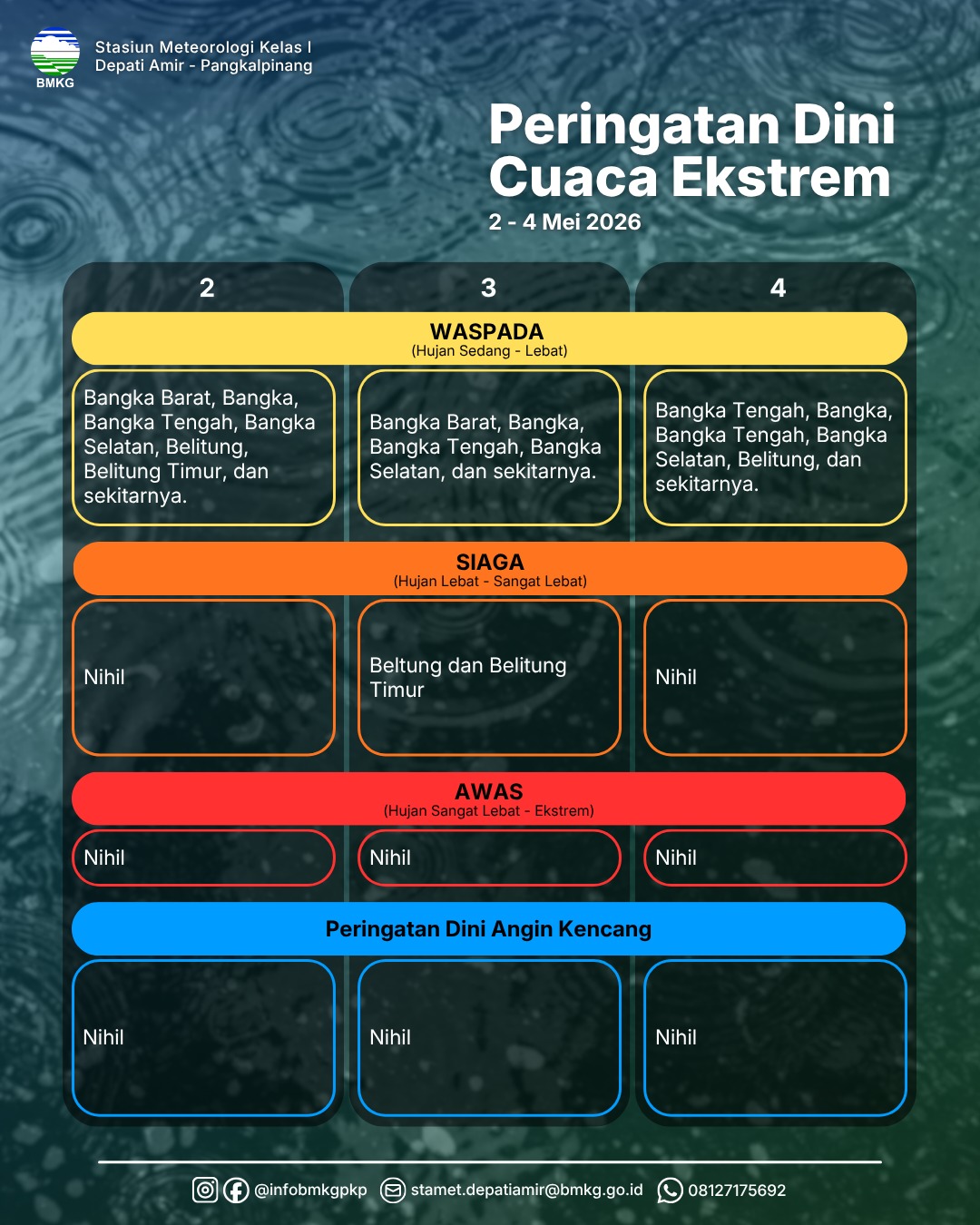 Detail Peringatan Dini Cuaca Ekstrim 2-4 Mei 2026