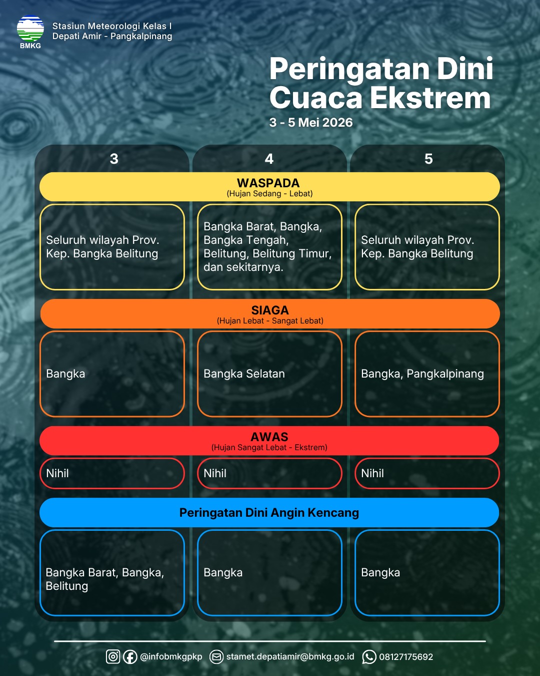Detail Peringatan Dini Cuaca Ekstrim 3-5 Mei 2026