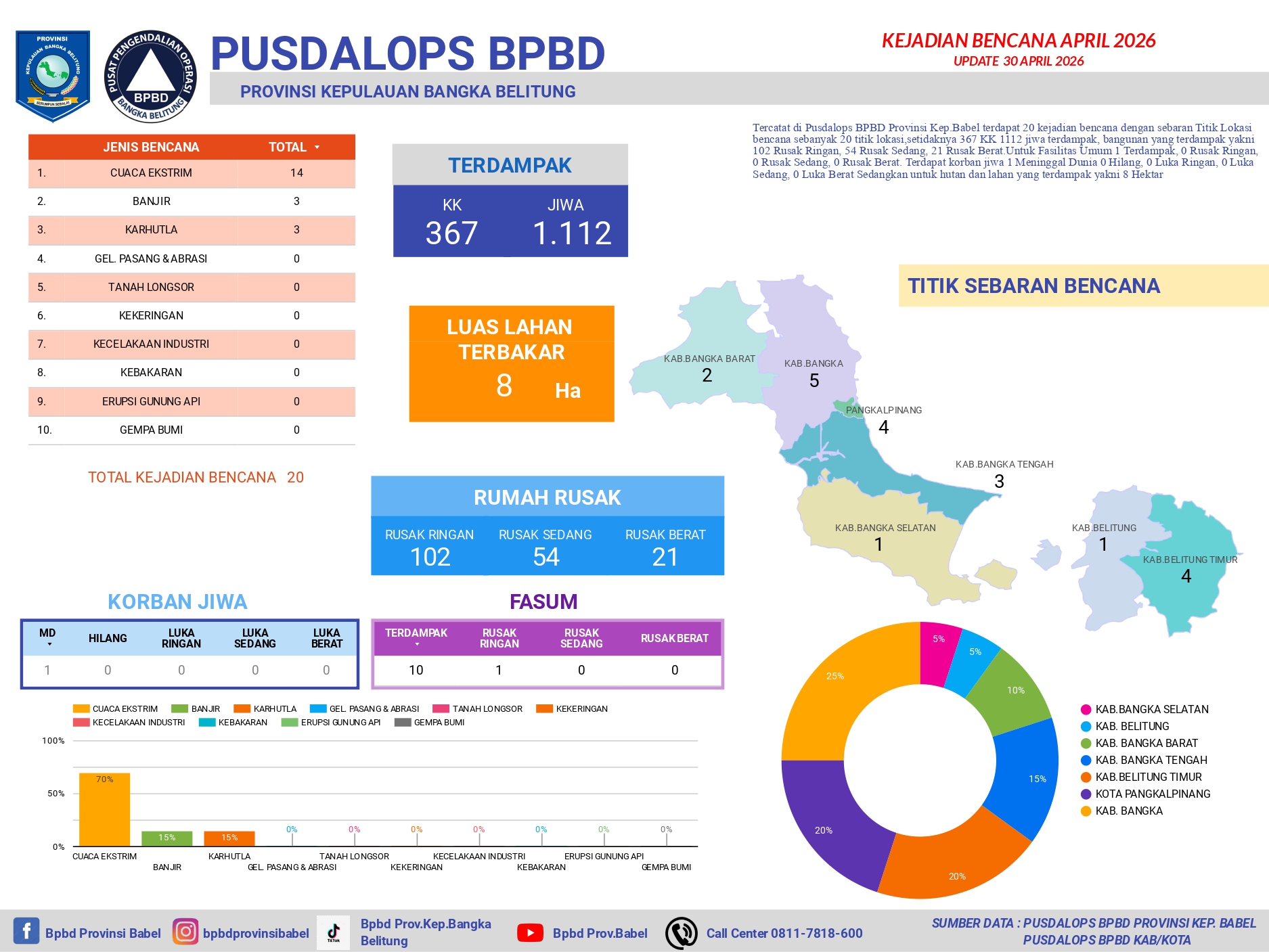Detail Infografis Bencana Bulan April 2026 