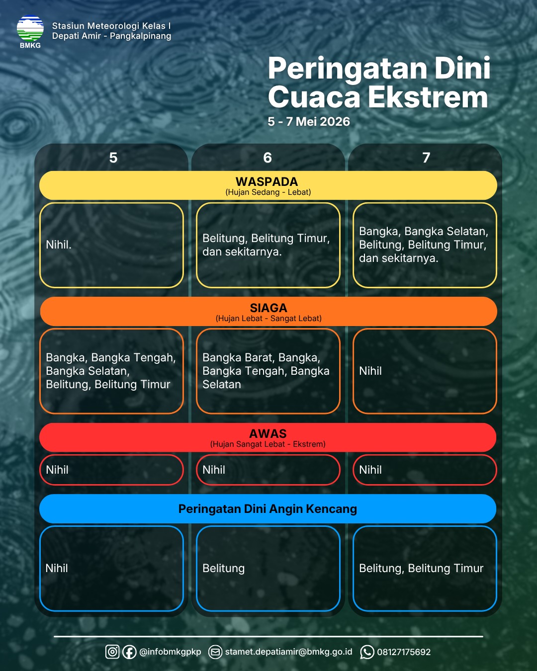 Detail Peringan Dini Cuaca Ekstrim 5-7 Mei 2026