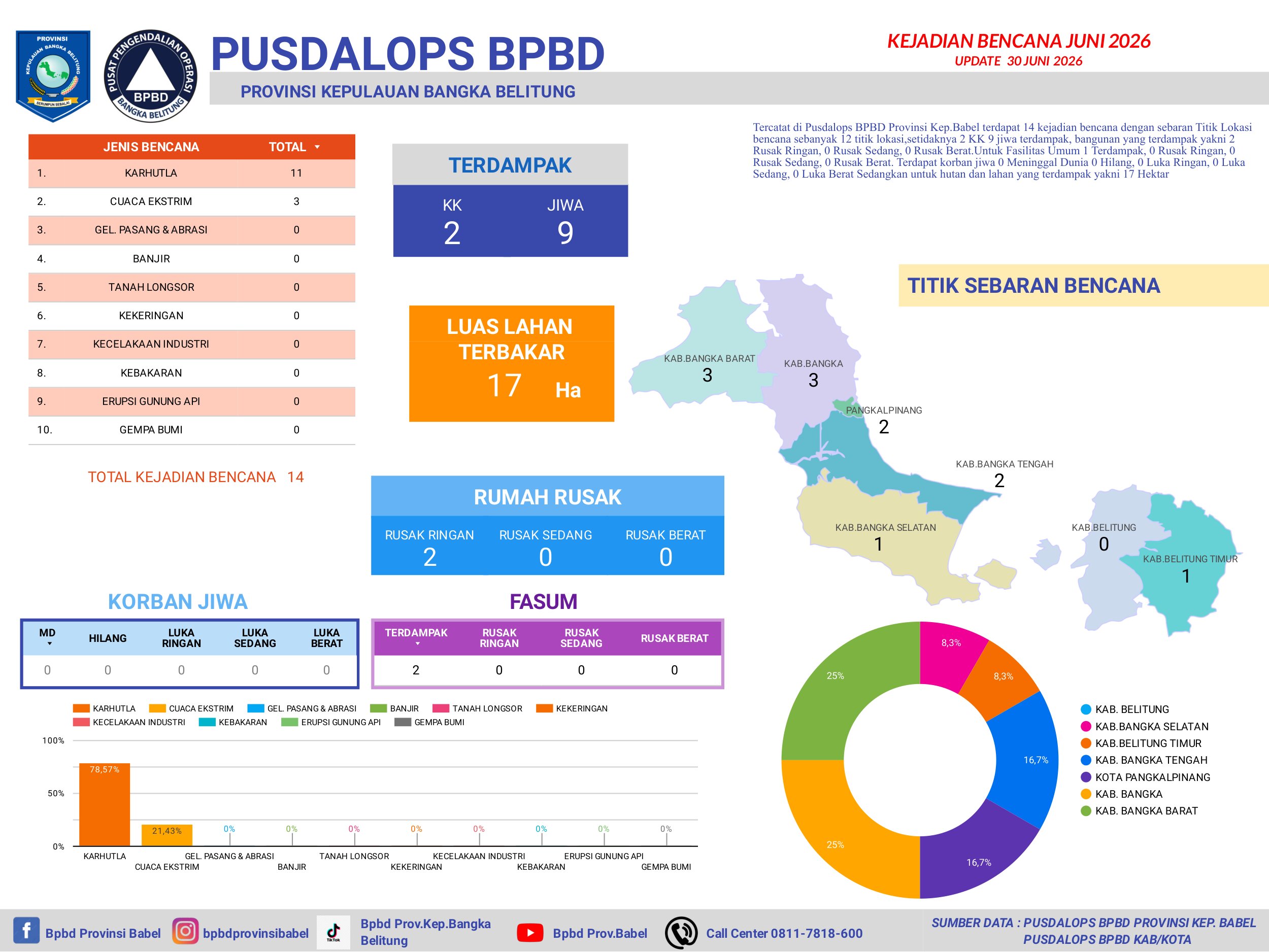 Detail Infografis Bencana Juni 2026