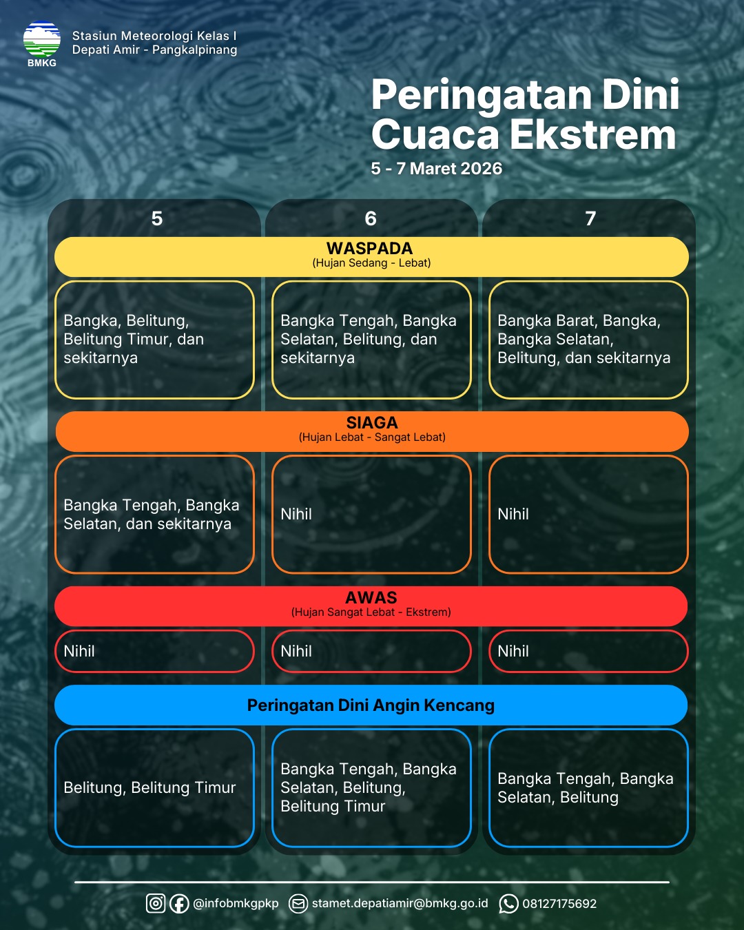 UPDATE Peringatan Dini Cuaca Ekstrem Bangka Belitung 