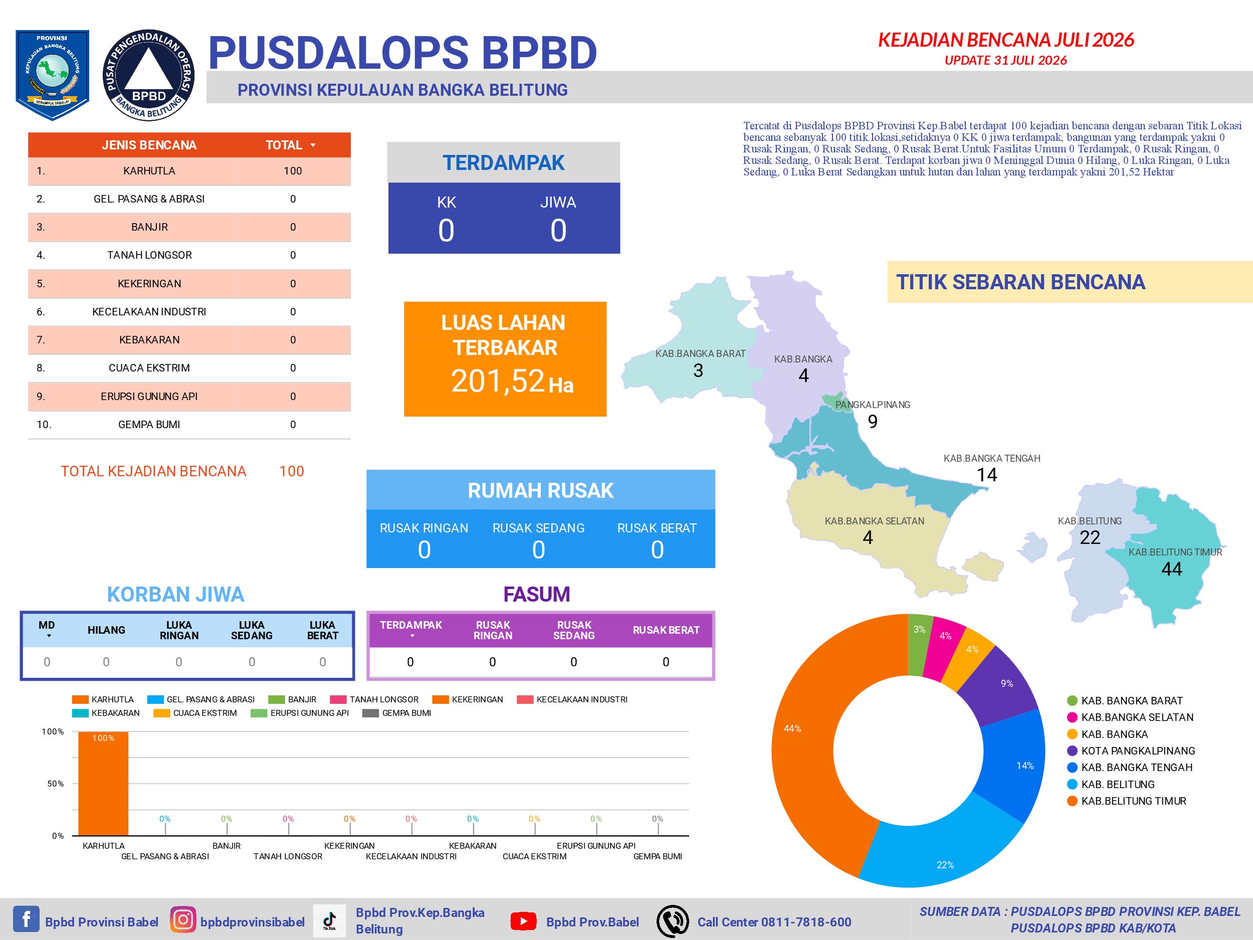Infografis Bencana Juli 2026